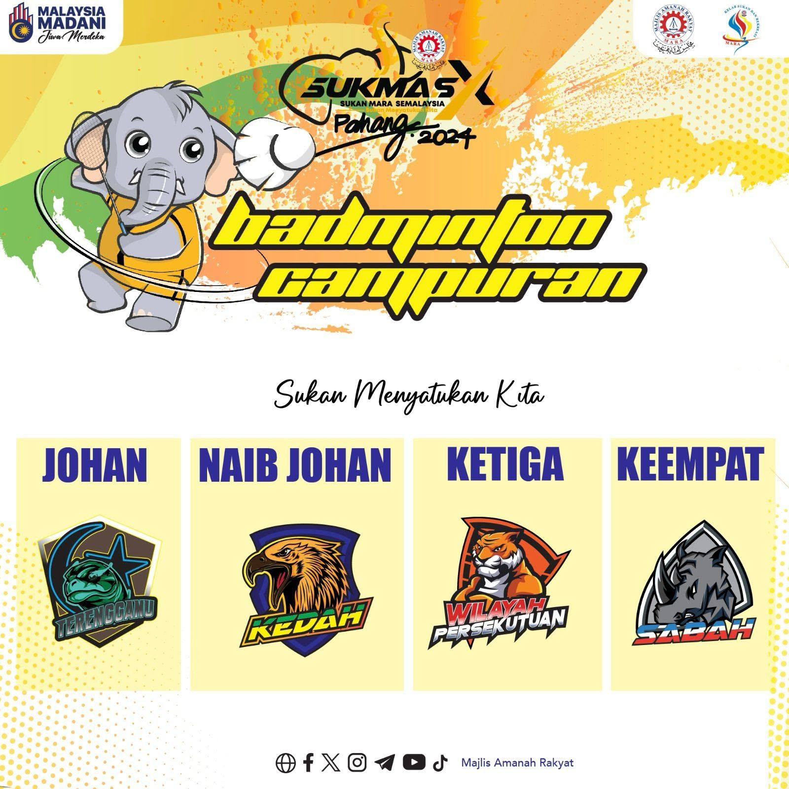Keputusan & Kedudukan Kontinjen Pada Siri Lepas